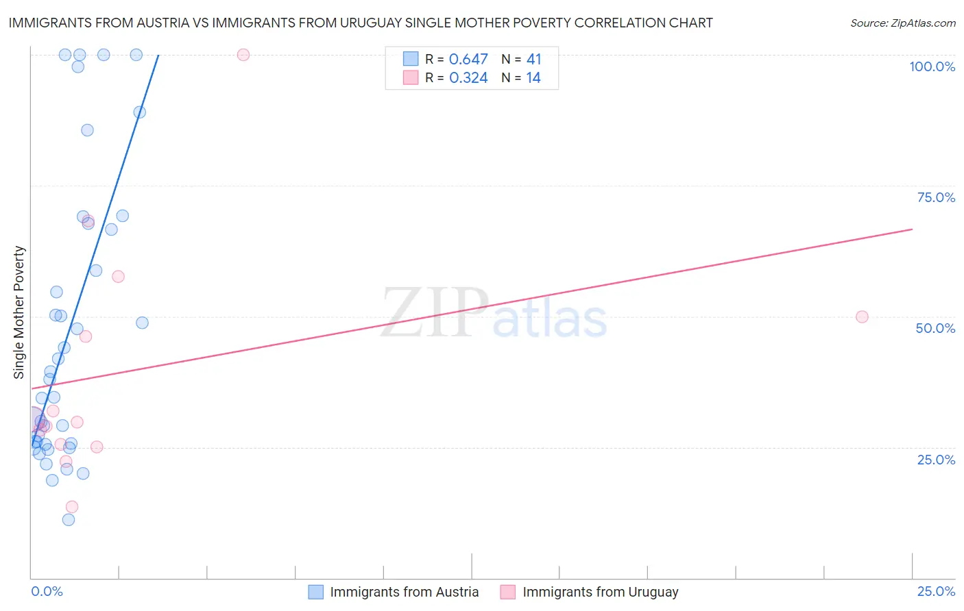 Immigrants from Austria vs Immigrants from Uruguay Single Mother Poverty