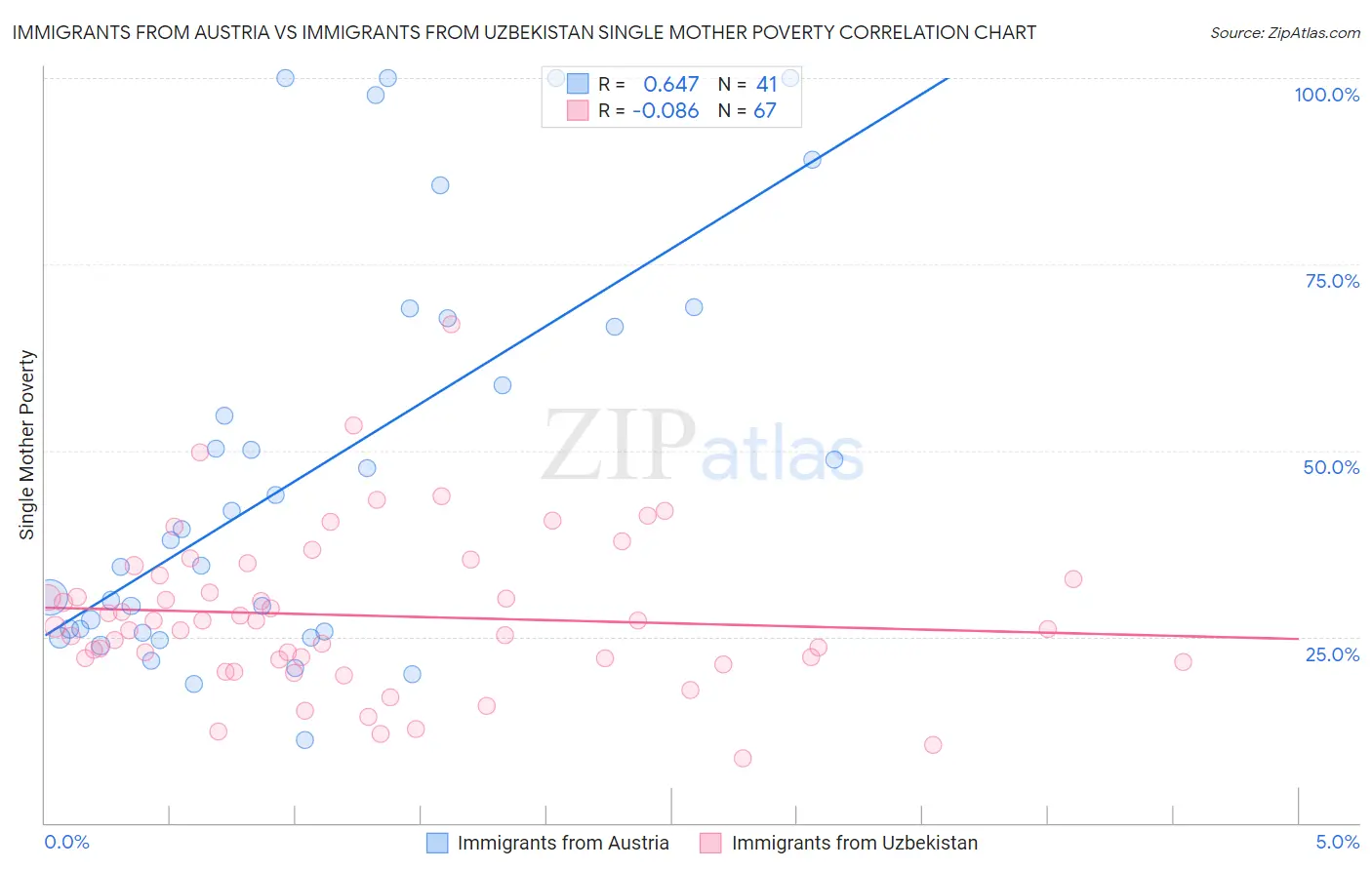 Immigrants from Austria vs Immigrants from Uzbekistan Single Mother Poverty