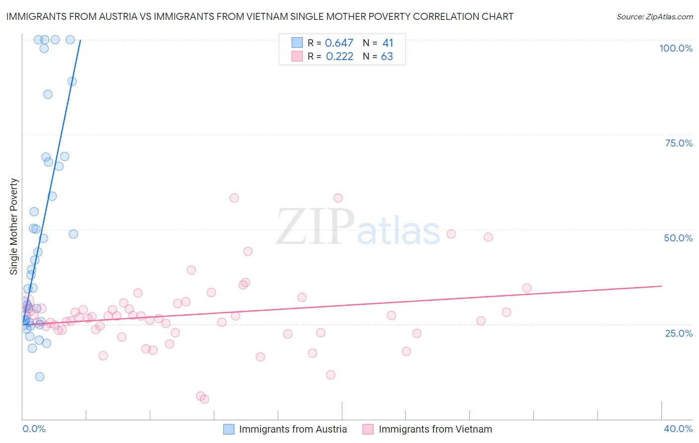 Immigrants from Austria vs Immigrants from Vietnam Single Mother Poverty