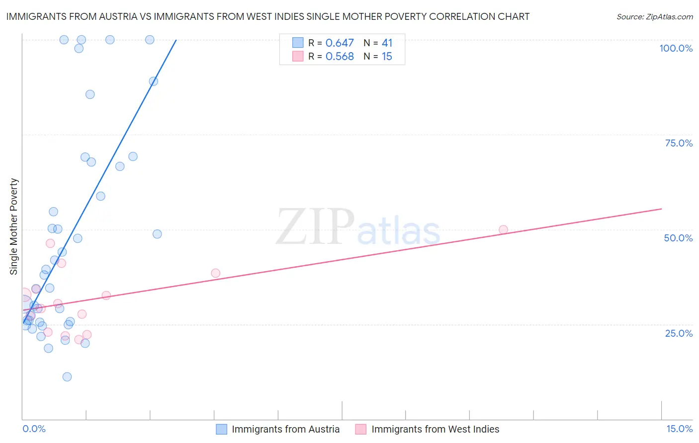 Immigrants from Austria vs Immigrants from West Indies Single Mother Poverty
