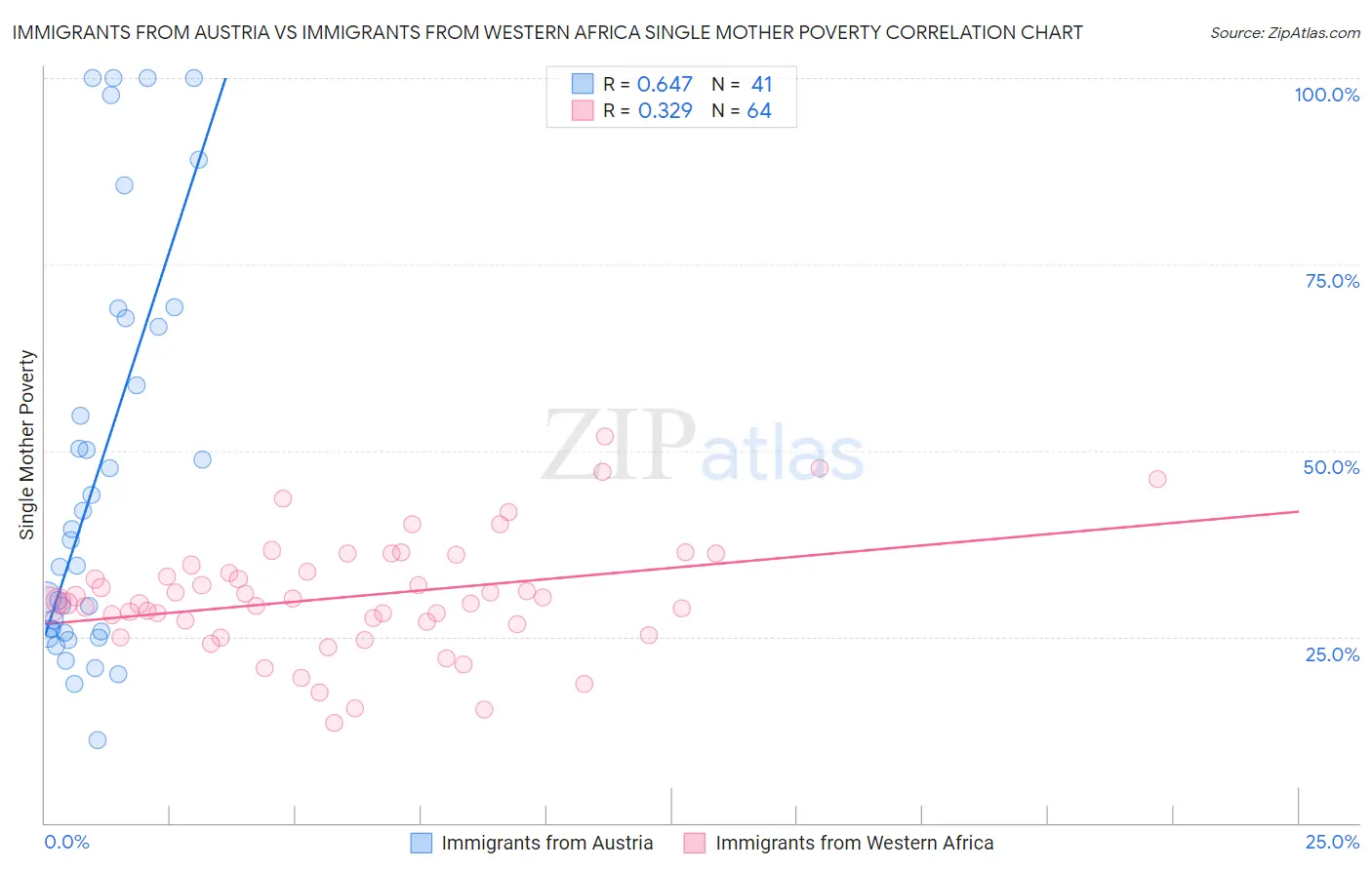 Immigrants from Austria vs Immigrants from Western Africa Single Mother Poverty
