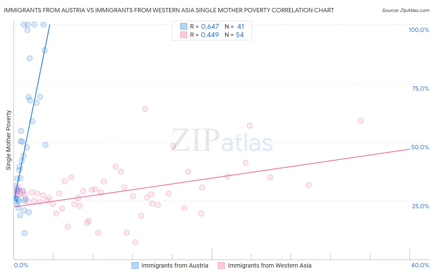 Immigrants from Austria vs Immigrants from Western Asia Single Mother Poverty