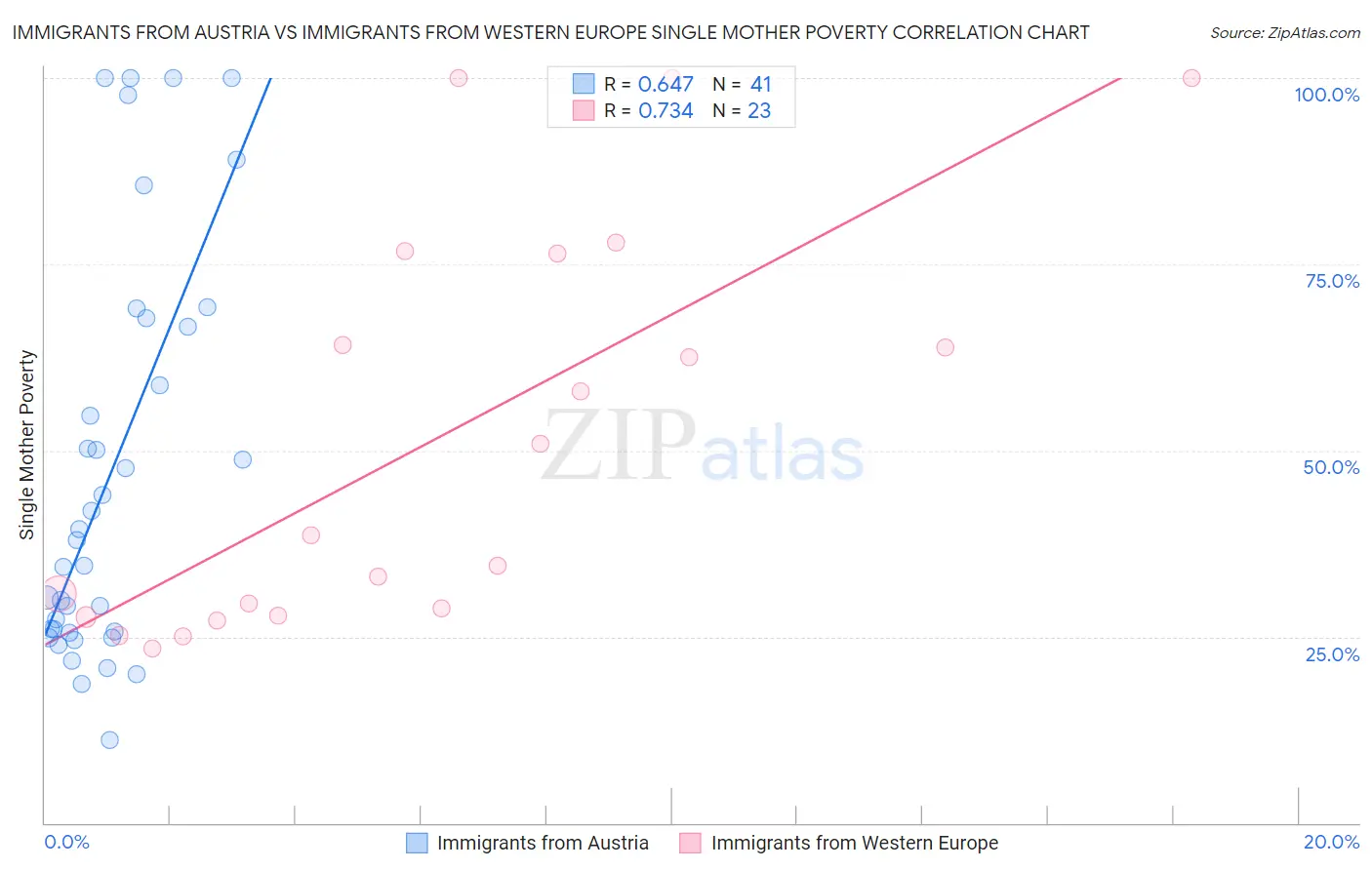 Immigrants from Austria vs Immigrants from Western Europe Single Mother Poverty