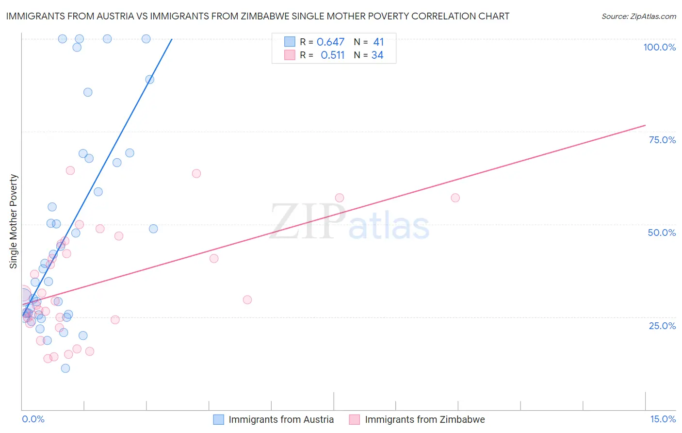 Immigrants from Austria vs Immigrants from Zimbabwe Single Mother Poverty