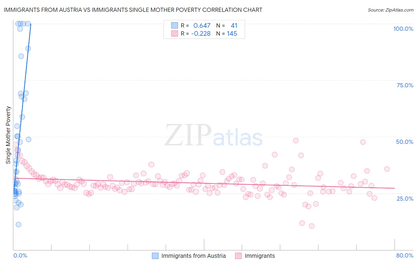 Immigrants from Austria vs Immigrants Single Mother Poverty