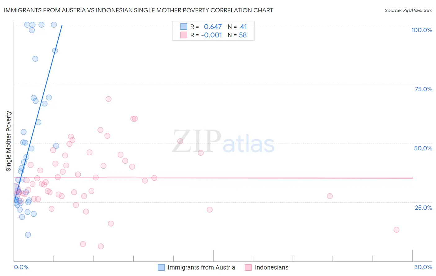 Immigrants from Austria vs Indonesian Single Mother Poverty