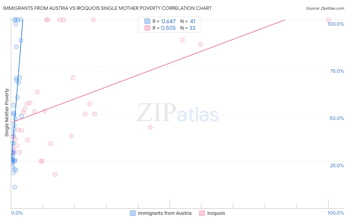 Immigrants from Austria vs Iroquois Single Mother Poverty