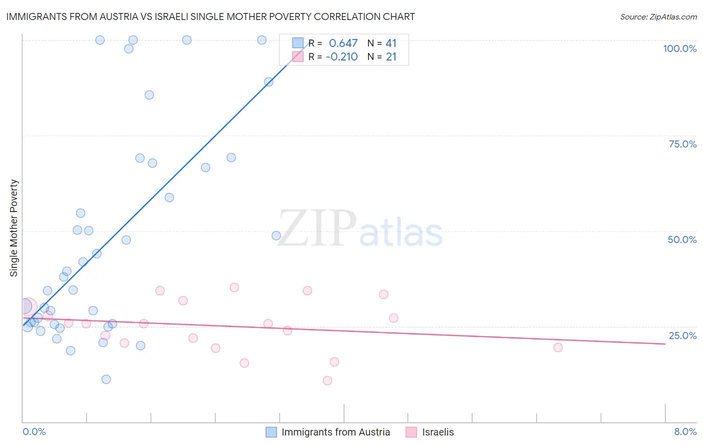 Immigrants from Austria vs Israeli Single Mother Poverty