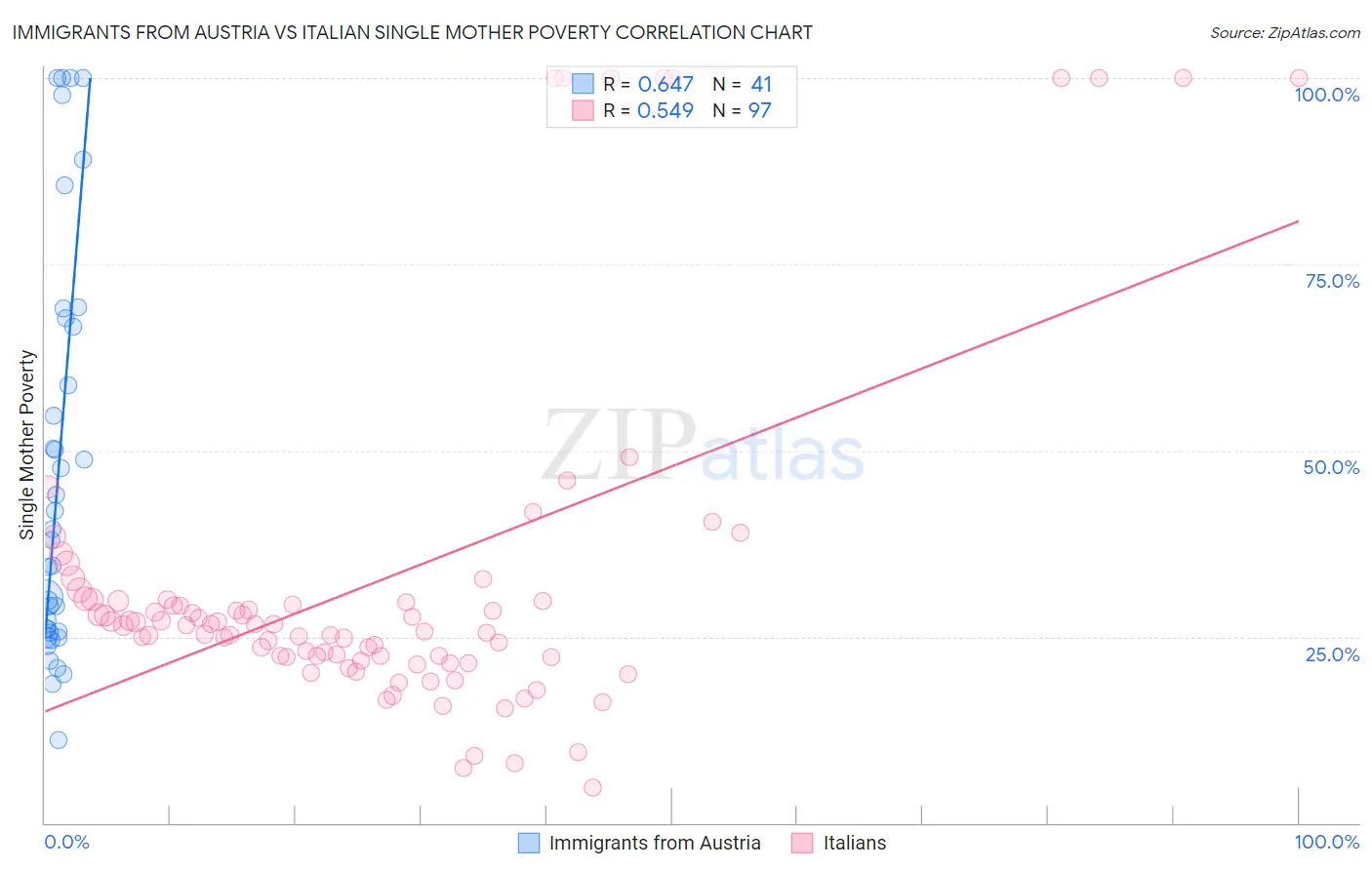 Immigrants from Austria vs Italian Single Mother Poverty