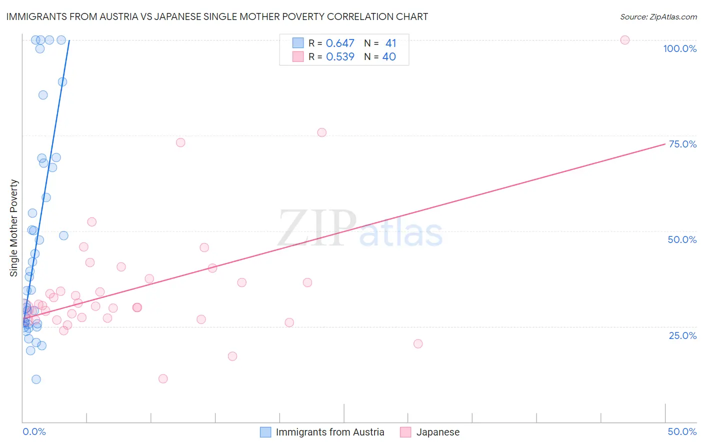 Immigrants from Austria vs Japanese Single Mother Poverty