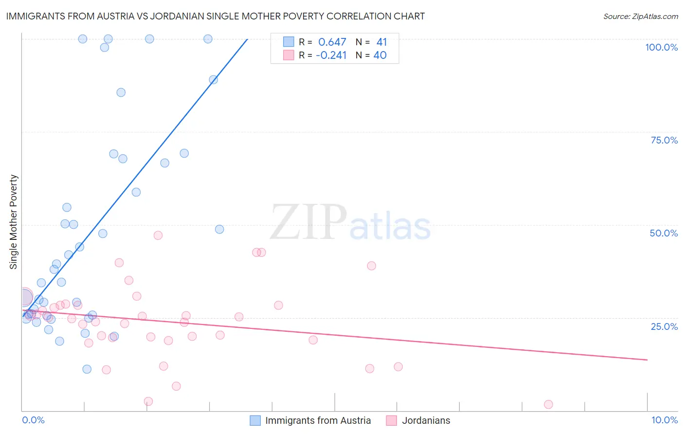 Immigrants from Austria vs Jordanian Single Mother Poverty