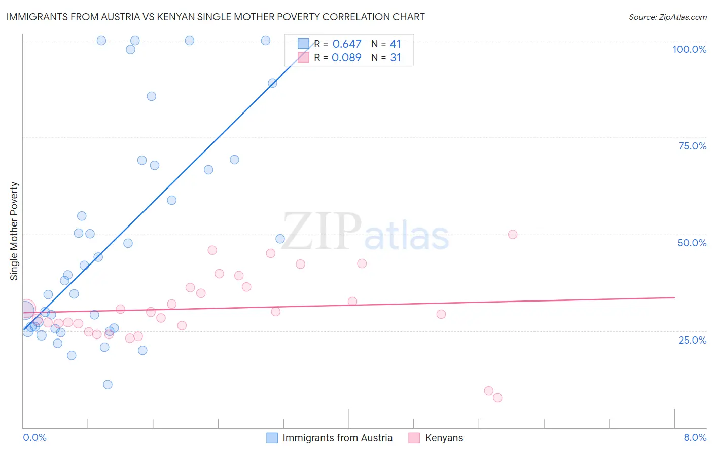 Immigrants from Austria vs Kenyan Single Mother Poverty