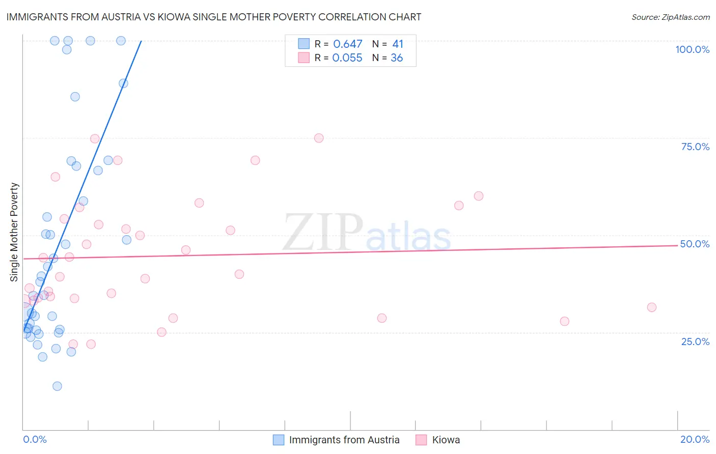 Immigrants from Austria vs Kiowa Single Mother Poverty