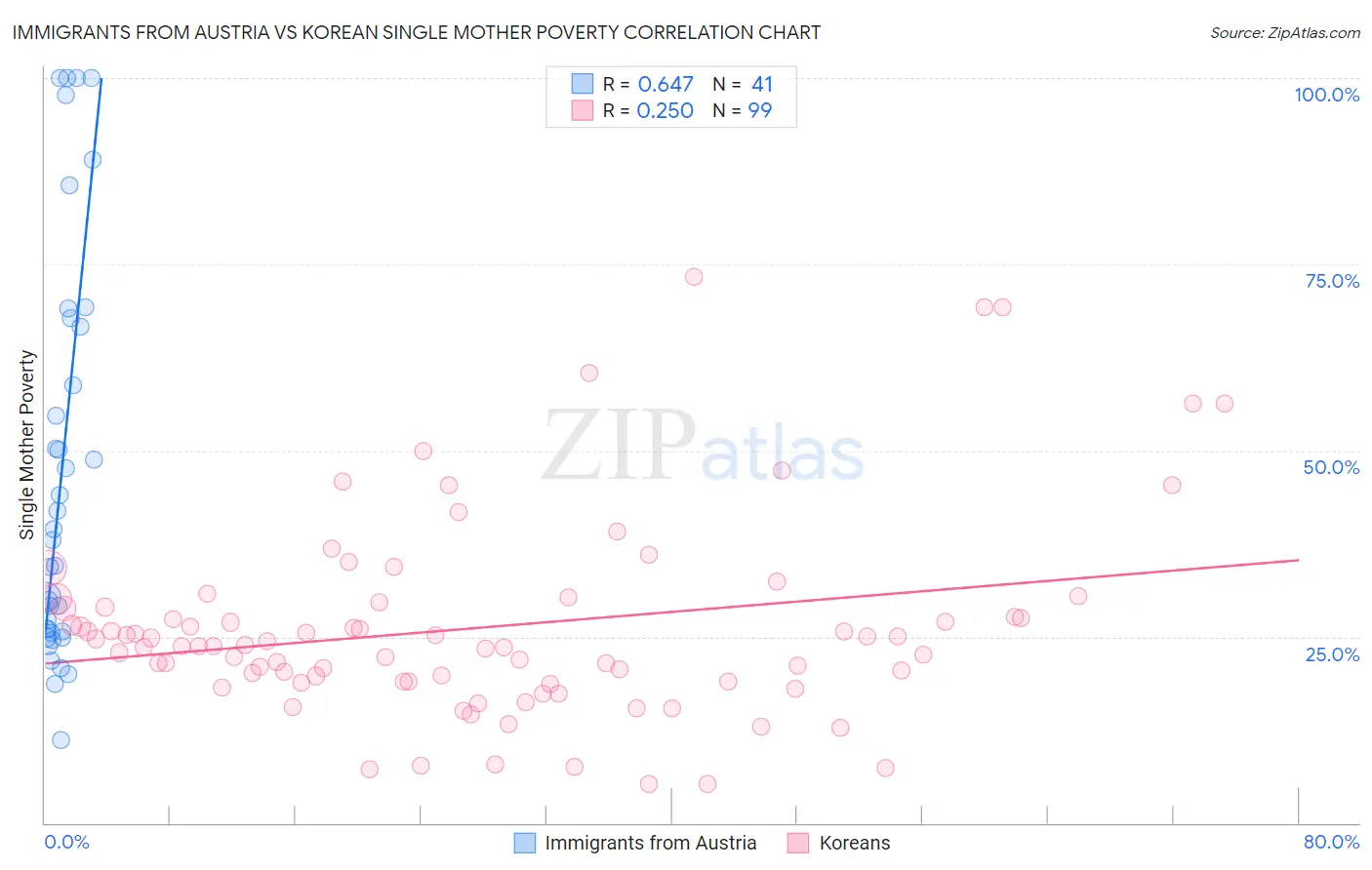 Immigrants from Austria vs Korean Single Mother Poverty