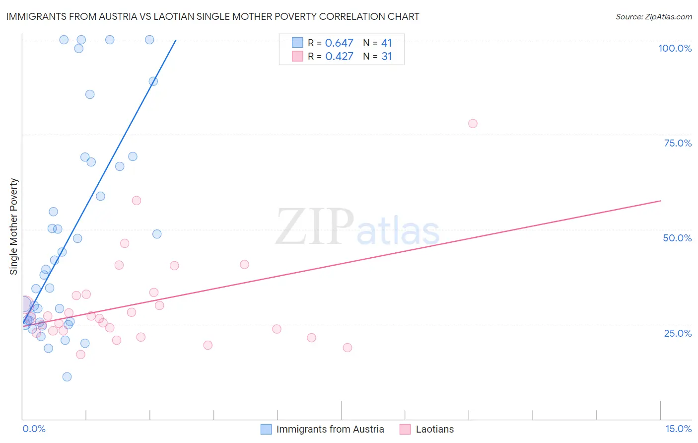 Immigrants from Austria vs Laotian Single Mother Poverty
