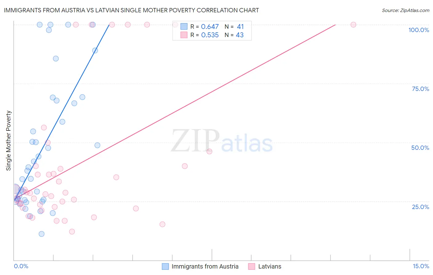 Immigrants from Austria vs Latvian Single Mother Poverty