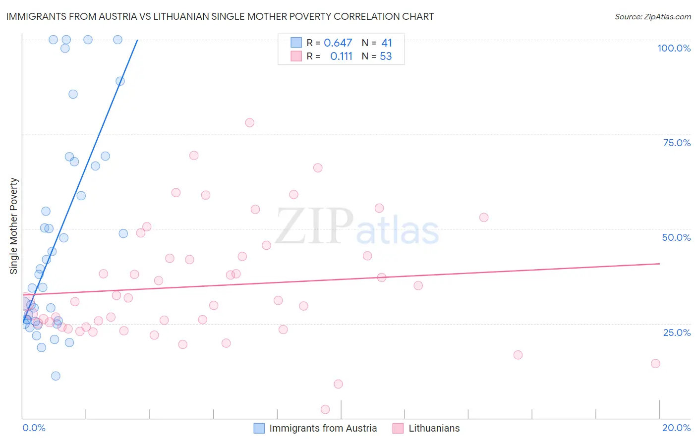 Immigrants from Austria vs Lithuanian Single Mother Poverty