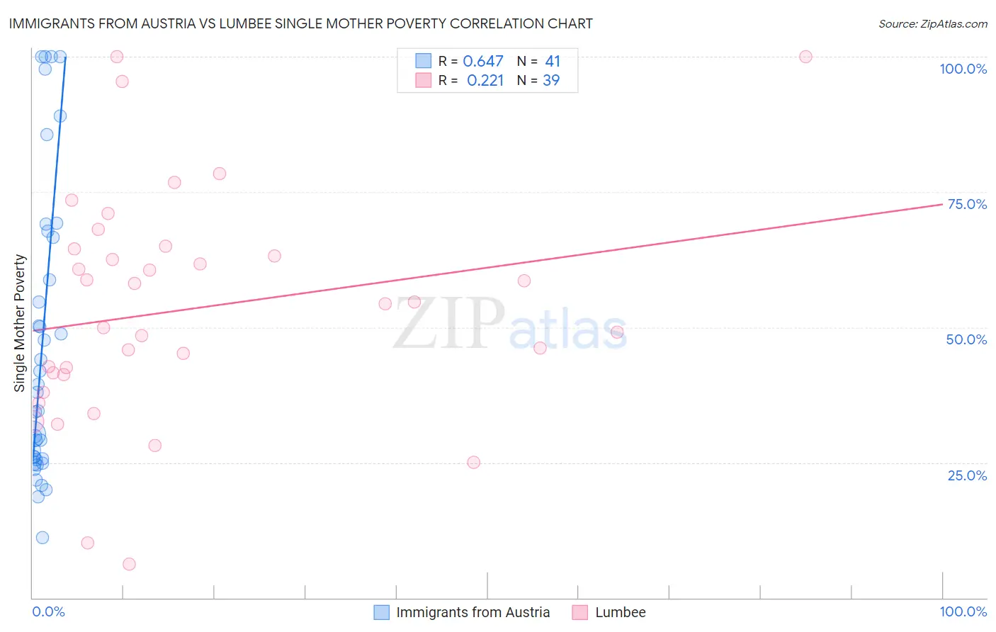 Immigrants from Austria vs Lumbee Single Mother Poverty