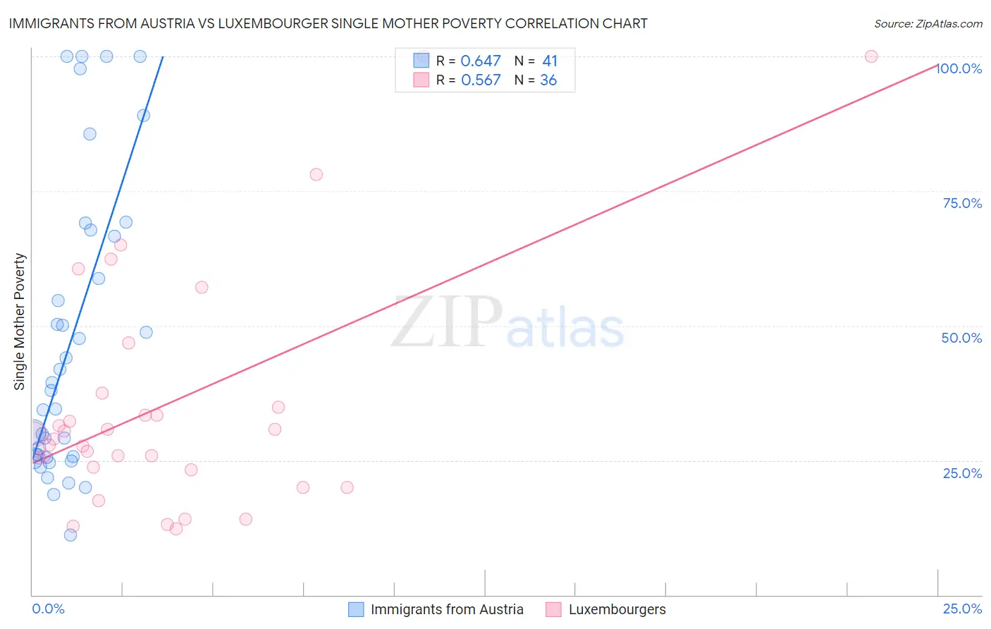 Immigrants from Austria vs Luxembourger Single Mother Poverty