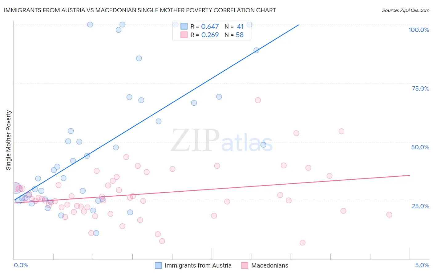 Immigrants from Austria vs Macedonian Single Mother Poverty