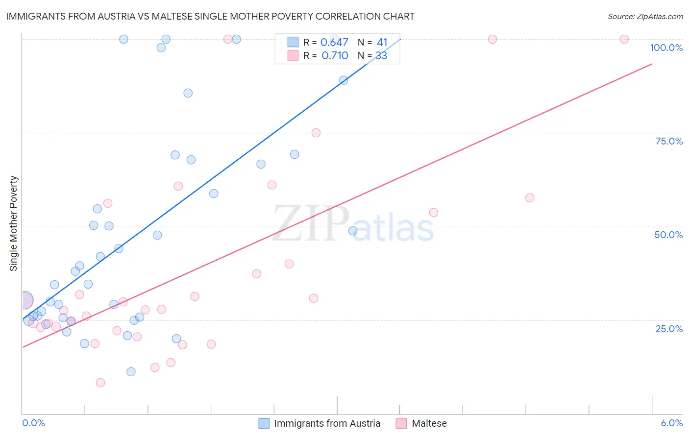 Immigrants from Austria vs Maltese Single Mother Poverty