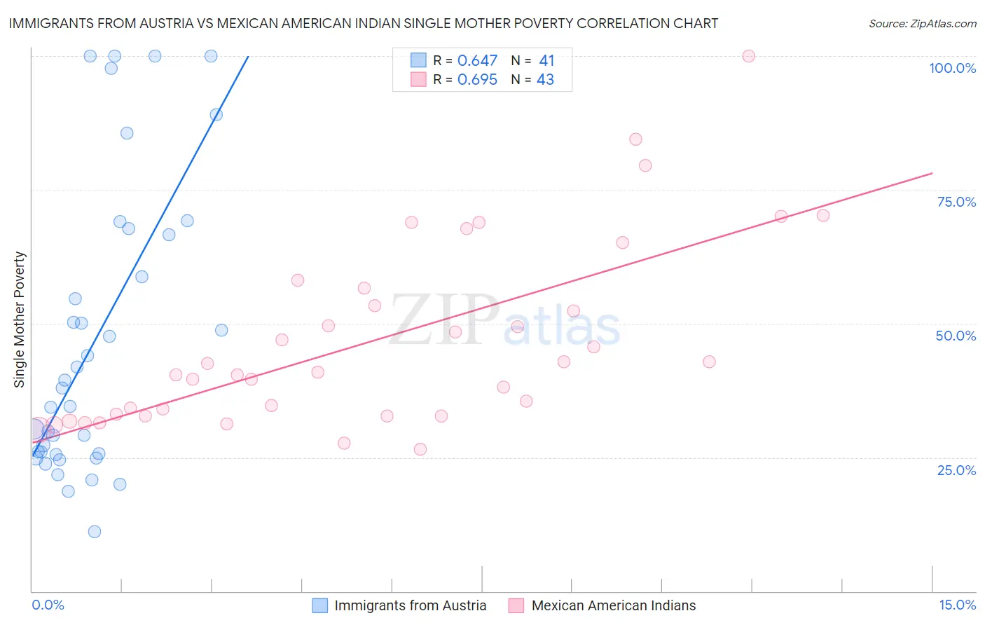 Immigrants from Austria vs Mexican American Indian Single Mother Poverty
