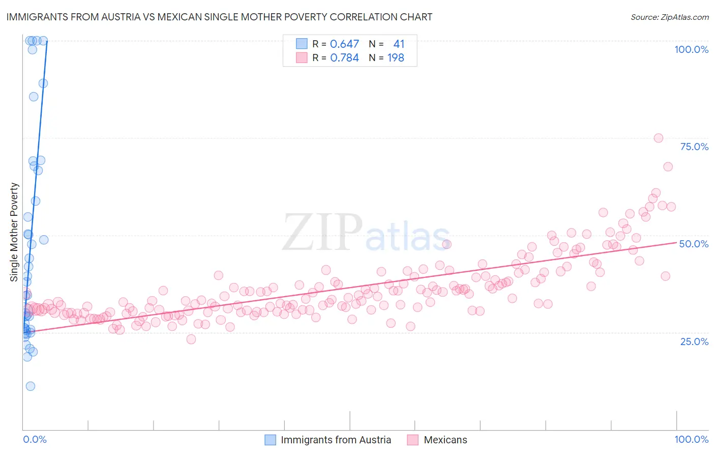 Immigrants from Austria vs Mexican Single Mother Poverty