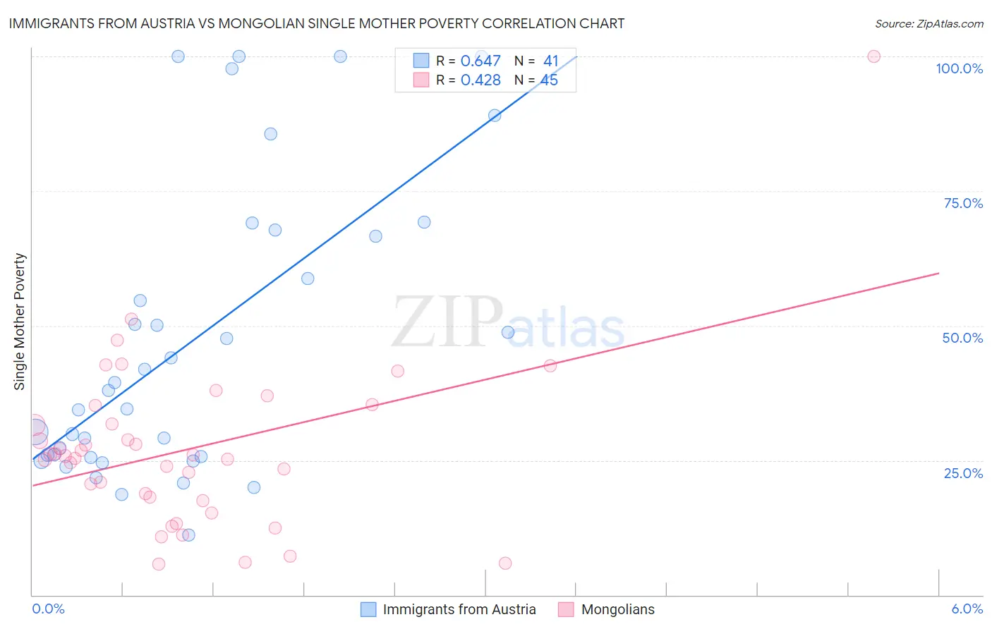 Immigrants from Austria vs Mongolian Single Mother Poverty