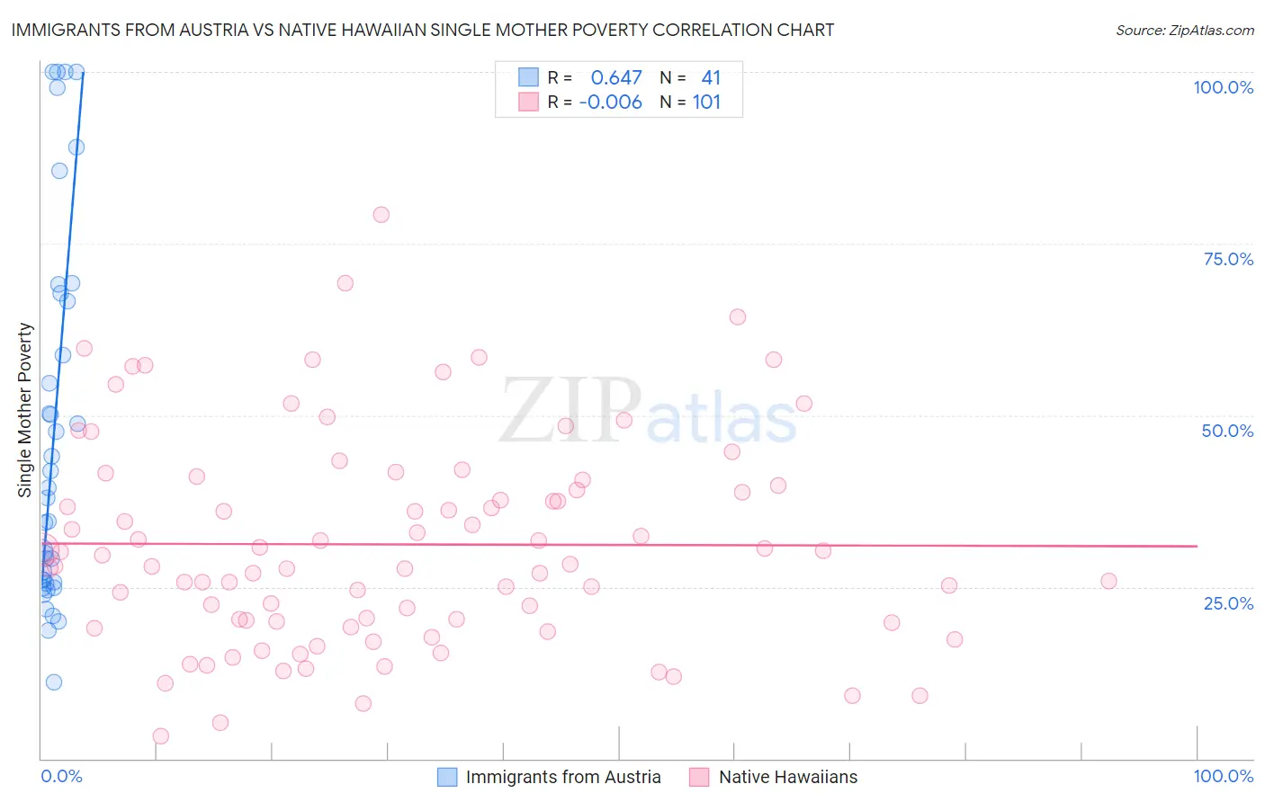 Immigrants from Austria vs Native Hawaiian Single Mother Poverty