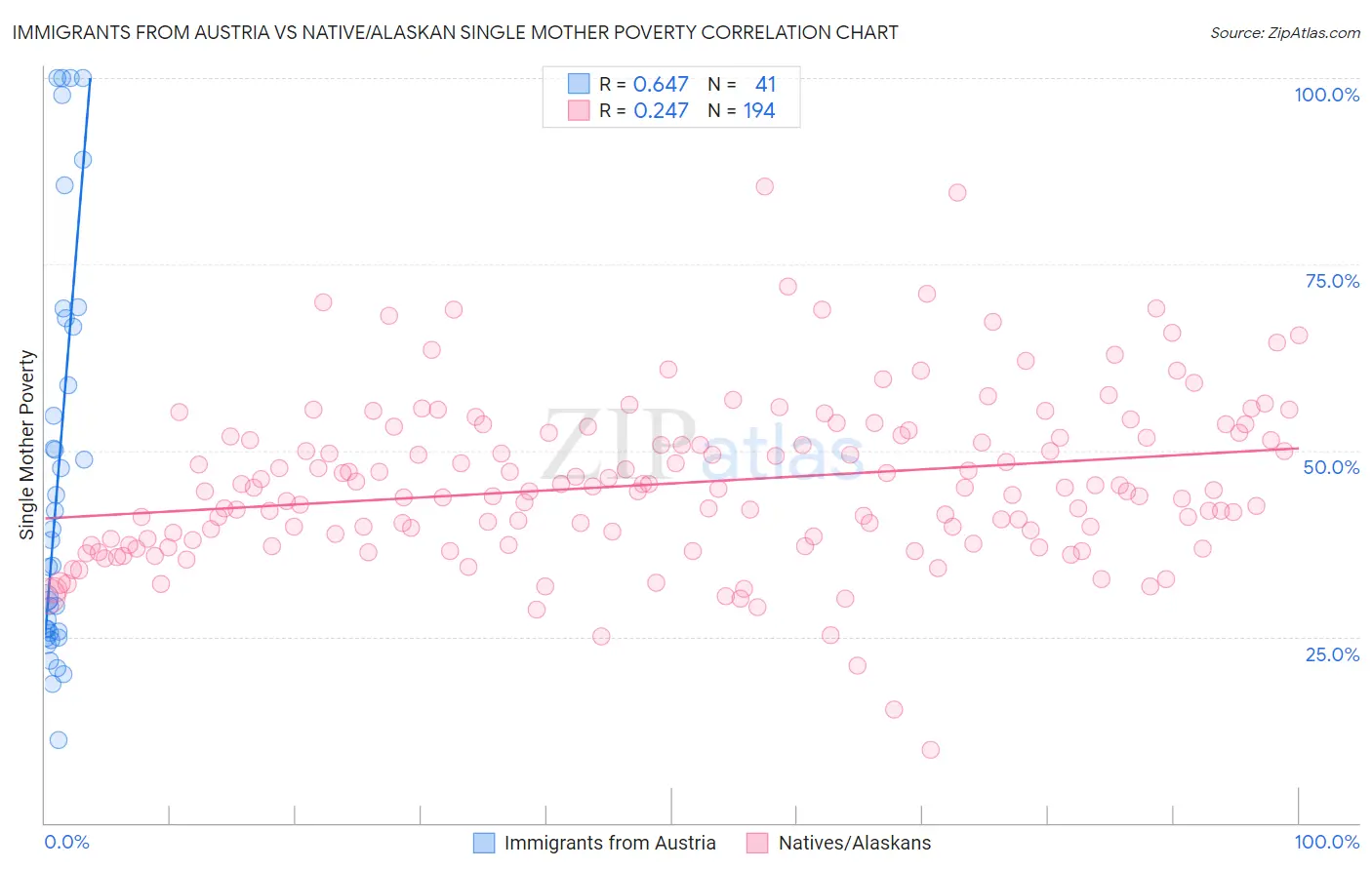 Immigrants from Austria vs Native/Alaskan Single Mother Poverty