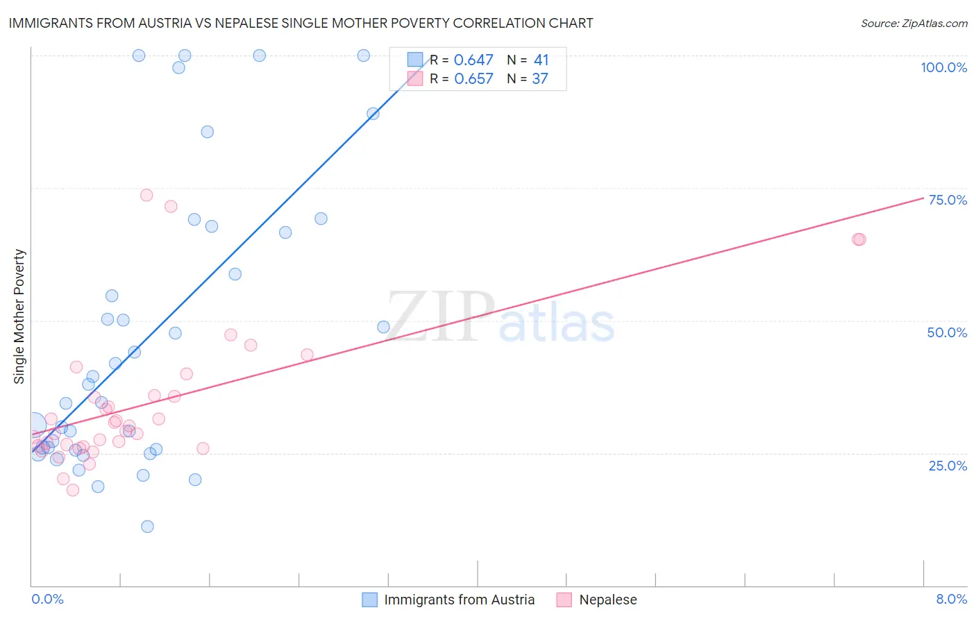 Immigrants from Austria vs Nepalese Single Mother Poverty