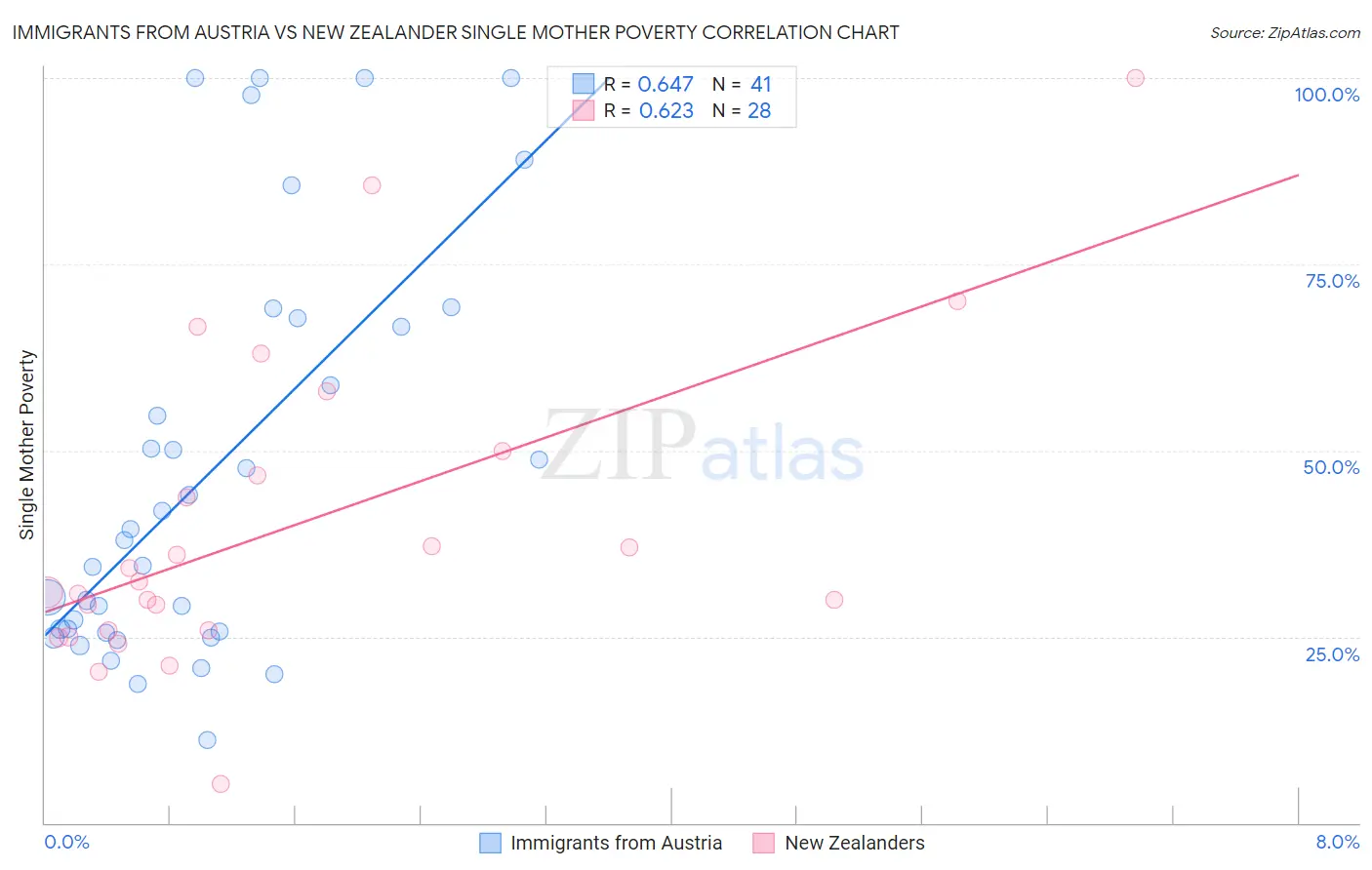 Immigrants from Austria vs New Zealander Single Mother Poverty