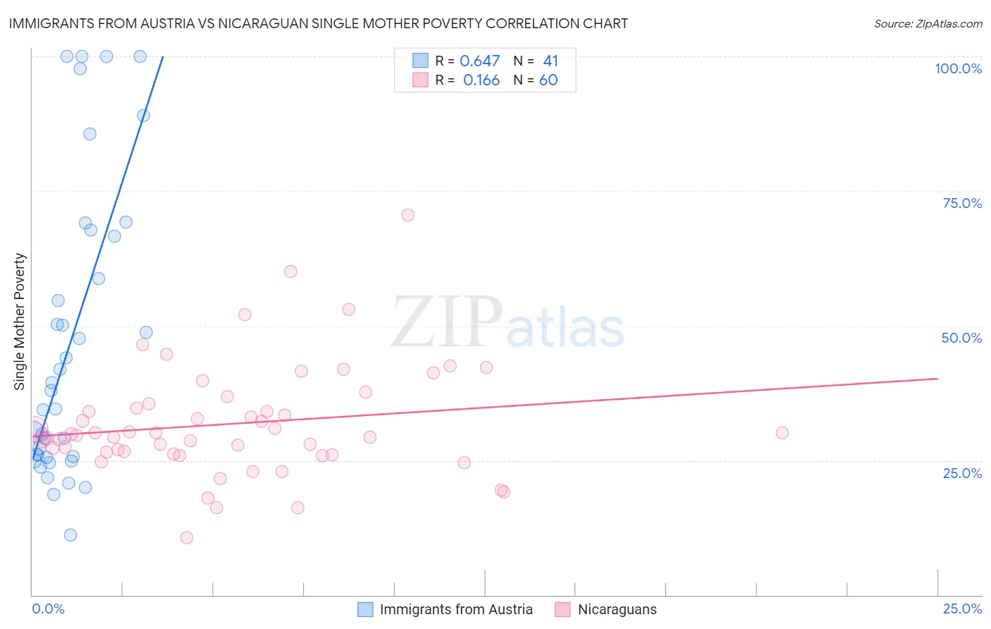 Immigrants from Austria vs Nicaraguan Single Mother Poverty