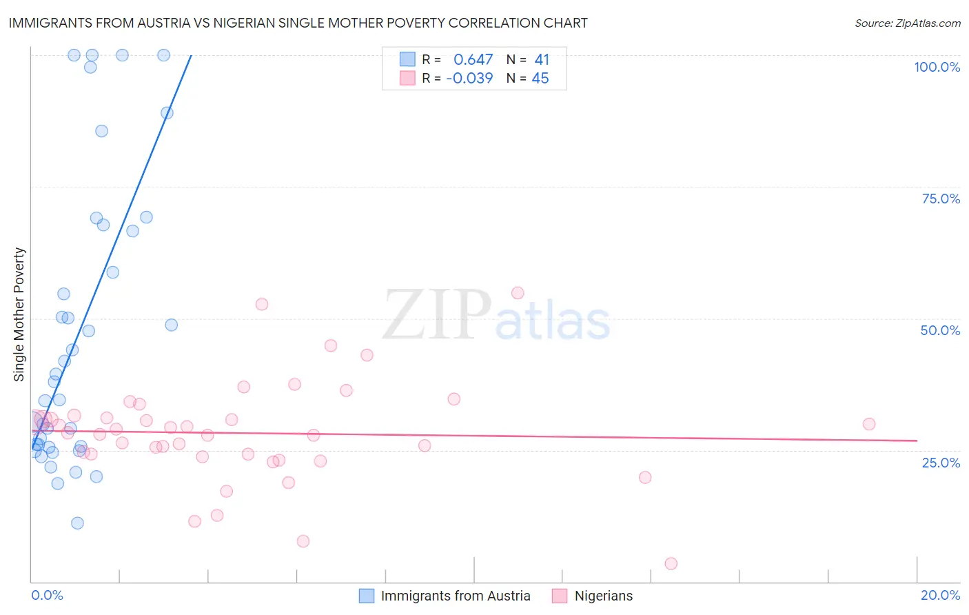 Immigrants from Austria vs Nigerian Single Mother Poverty