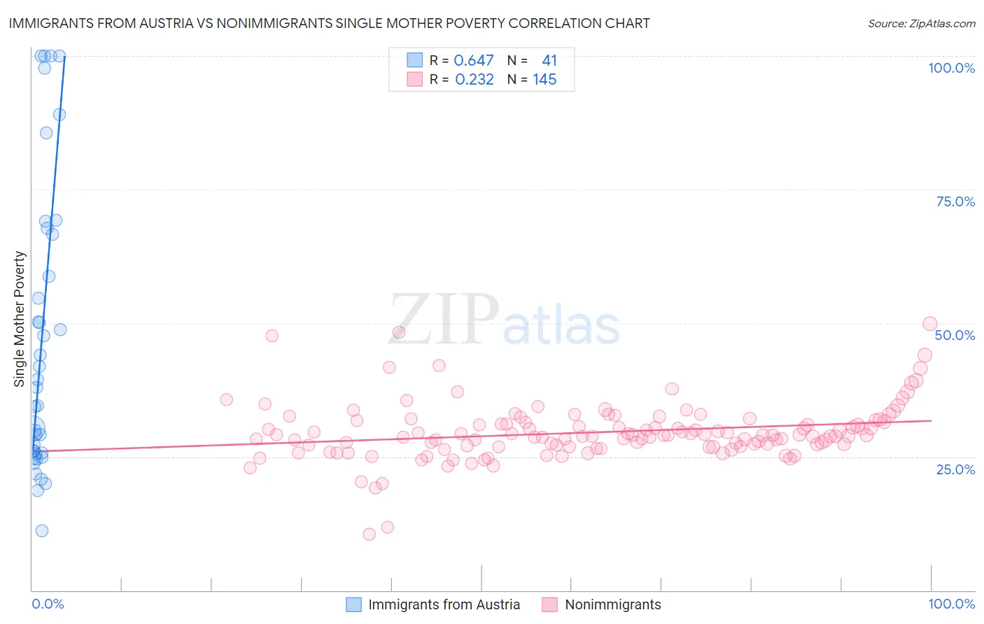 Immigrants from Austria vs Nonimmigrants Single Mother Poverty