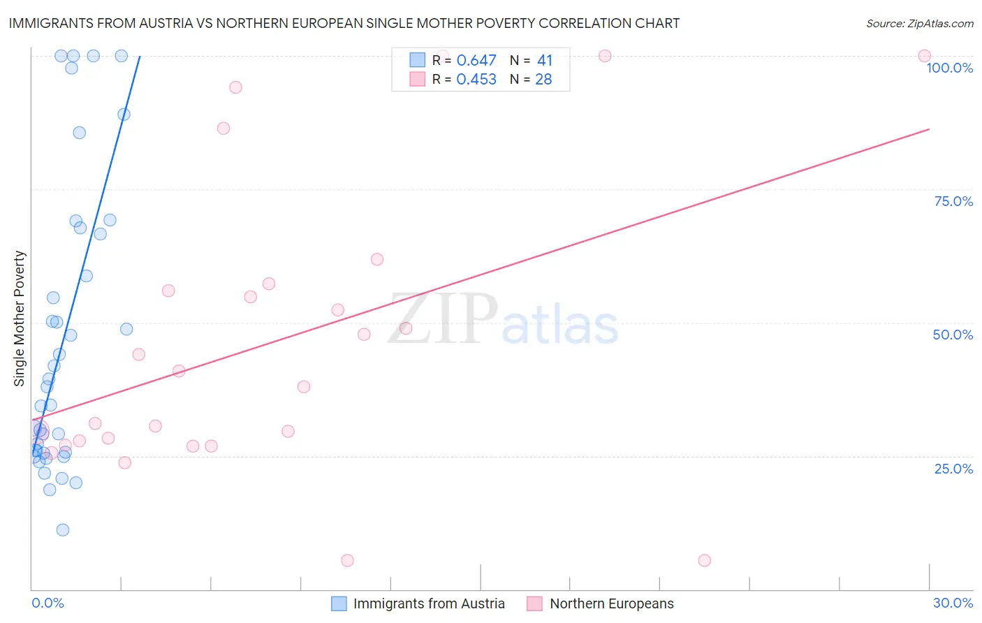 Immigrants from Austria vs Northern European Single Mother Poverty
