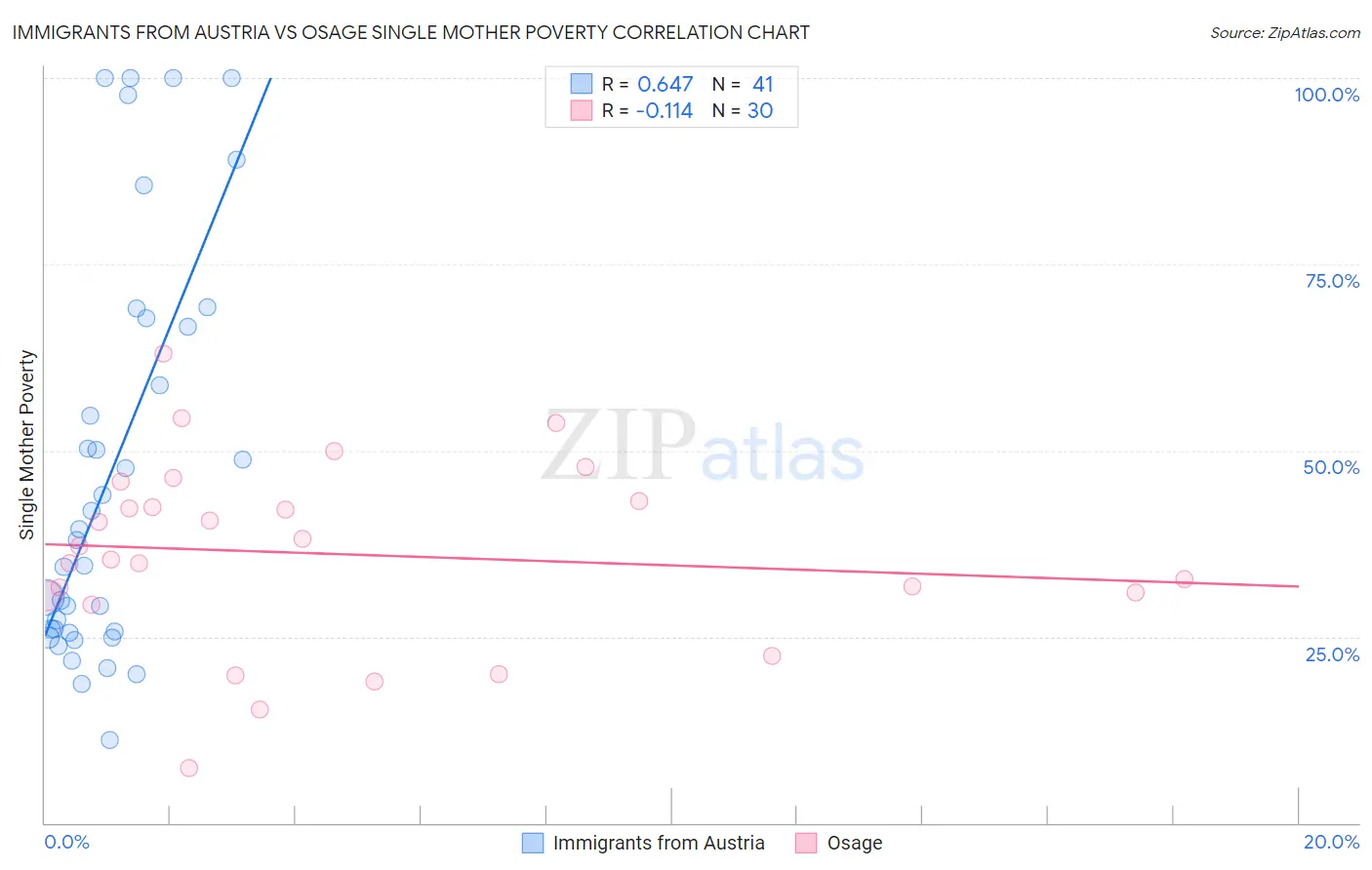 Immigrants from Austria vs Osage Single Mother Poverty