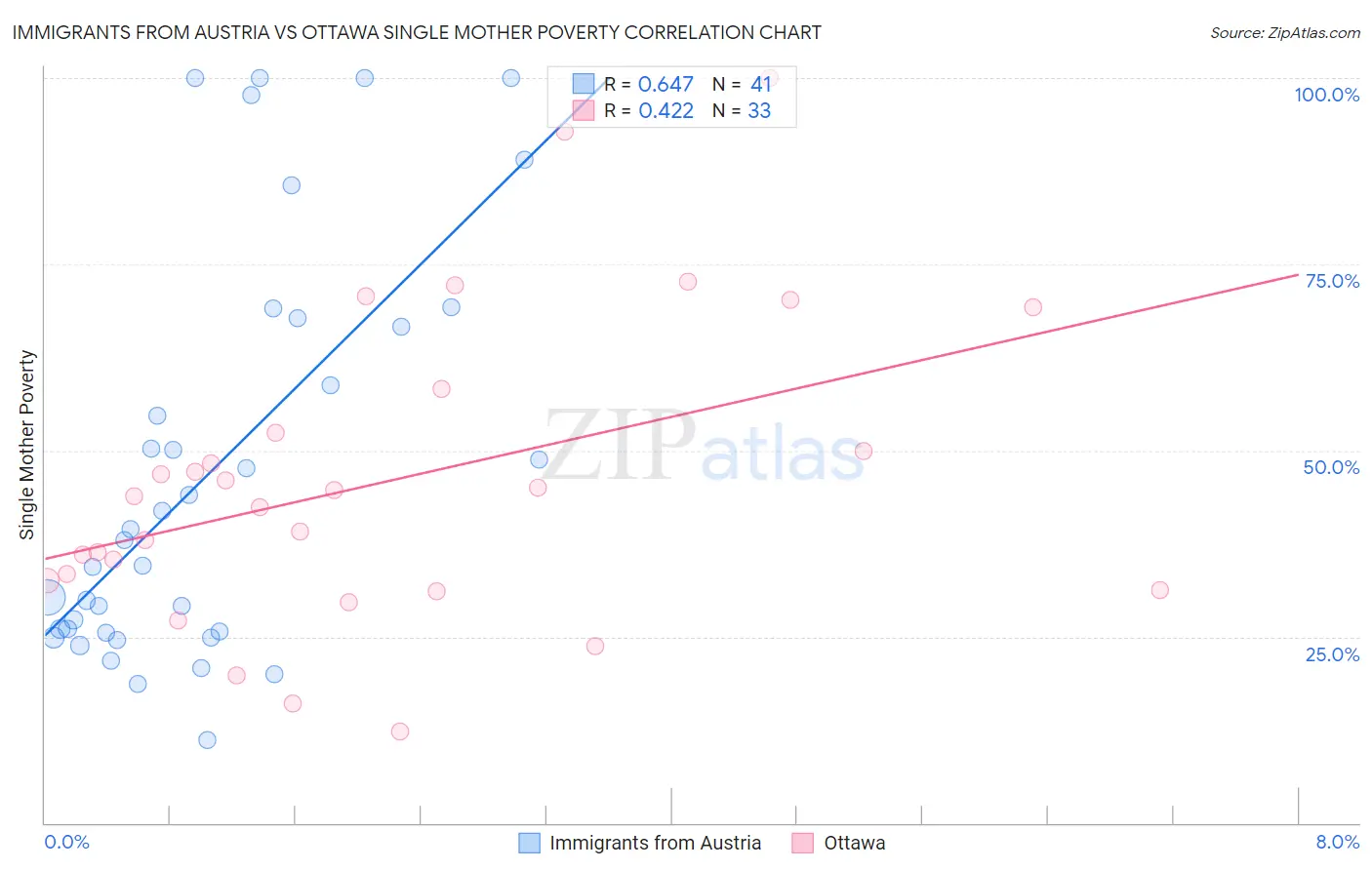 Immigrants from Austria vs Ottawa Single Mother Poverty