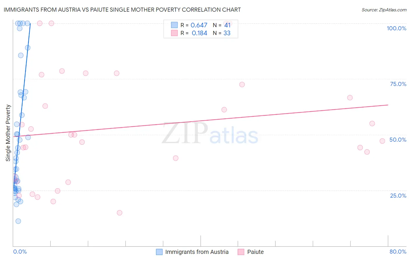 Immigrants from Austria vs Paiute Single Mother Poverty