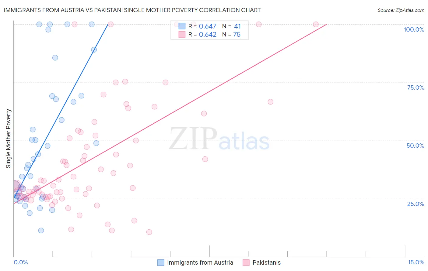 Immigrants from Austria vs Pakistani Single Mother Poverty