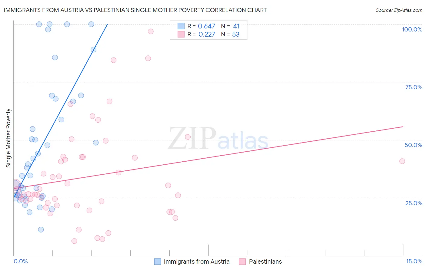 Immigrants from Austria vs Palestinian Single Mother Poverty