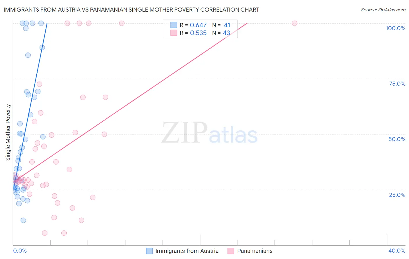 Immigrants from Austria vs Panamanian Single Mother Poverty