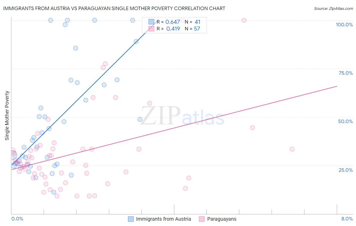 Immigrants from Austria vs Paraguayan Single Mother Poverty