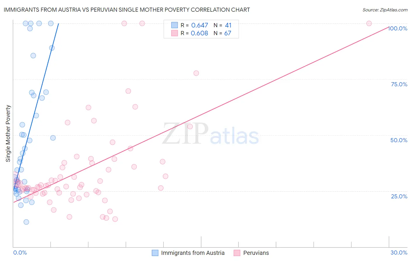 Immigrants from Austria vs Peruvian Single Mother Poverty