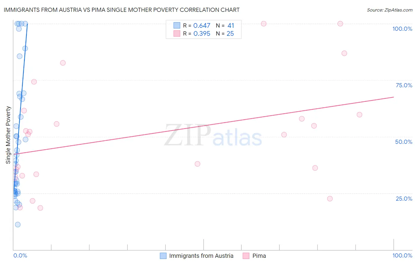 Immigrants from Austria vs Pima Single Mother Poverty
