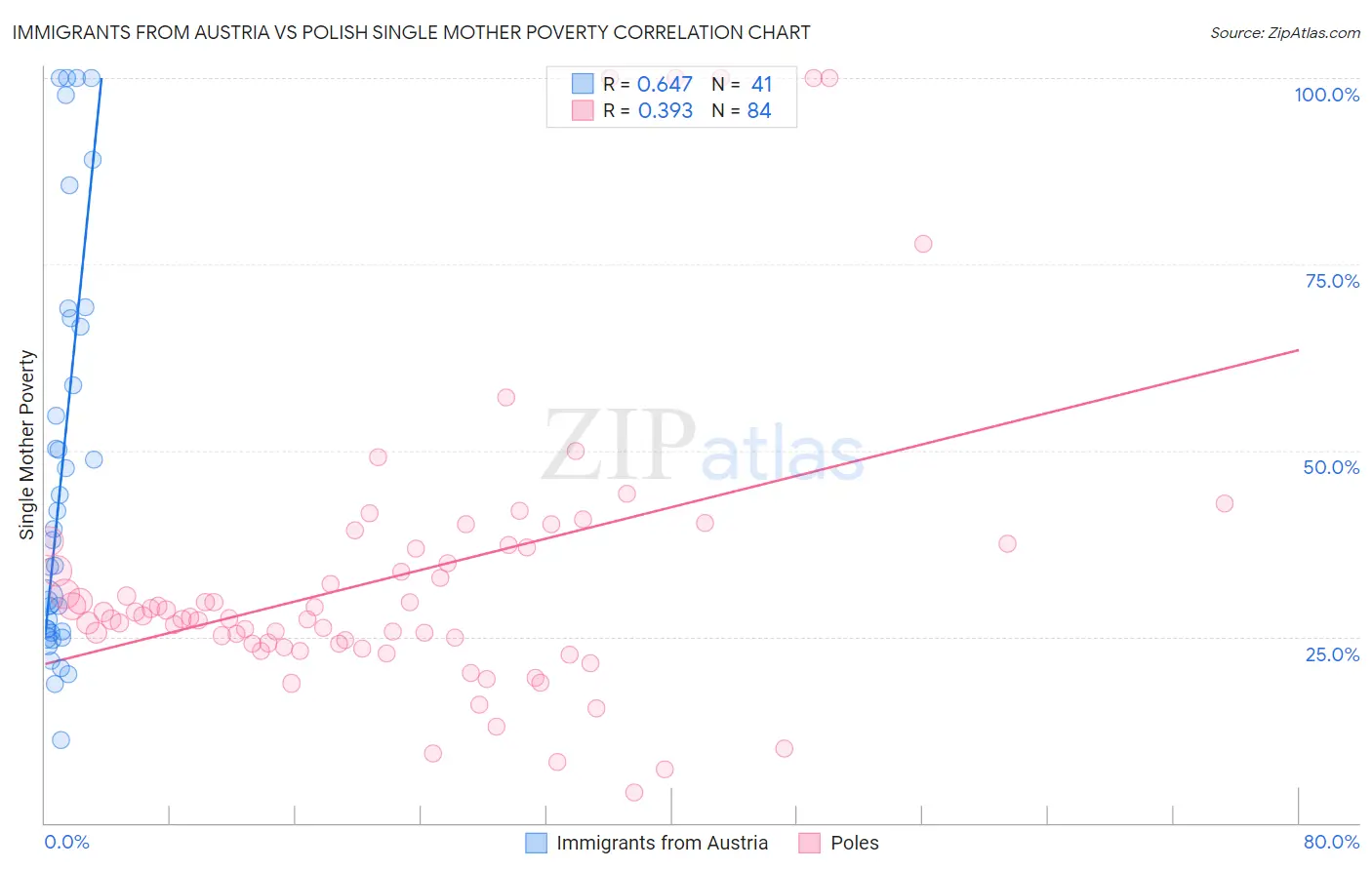 Immigrants from Austria vs Polish Single Mother Poverty