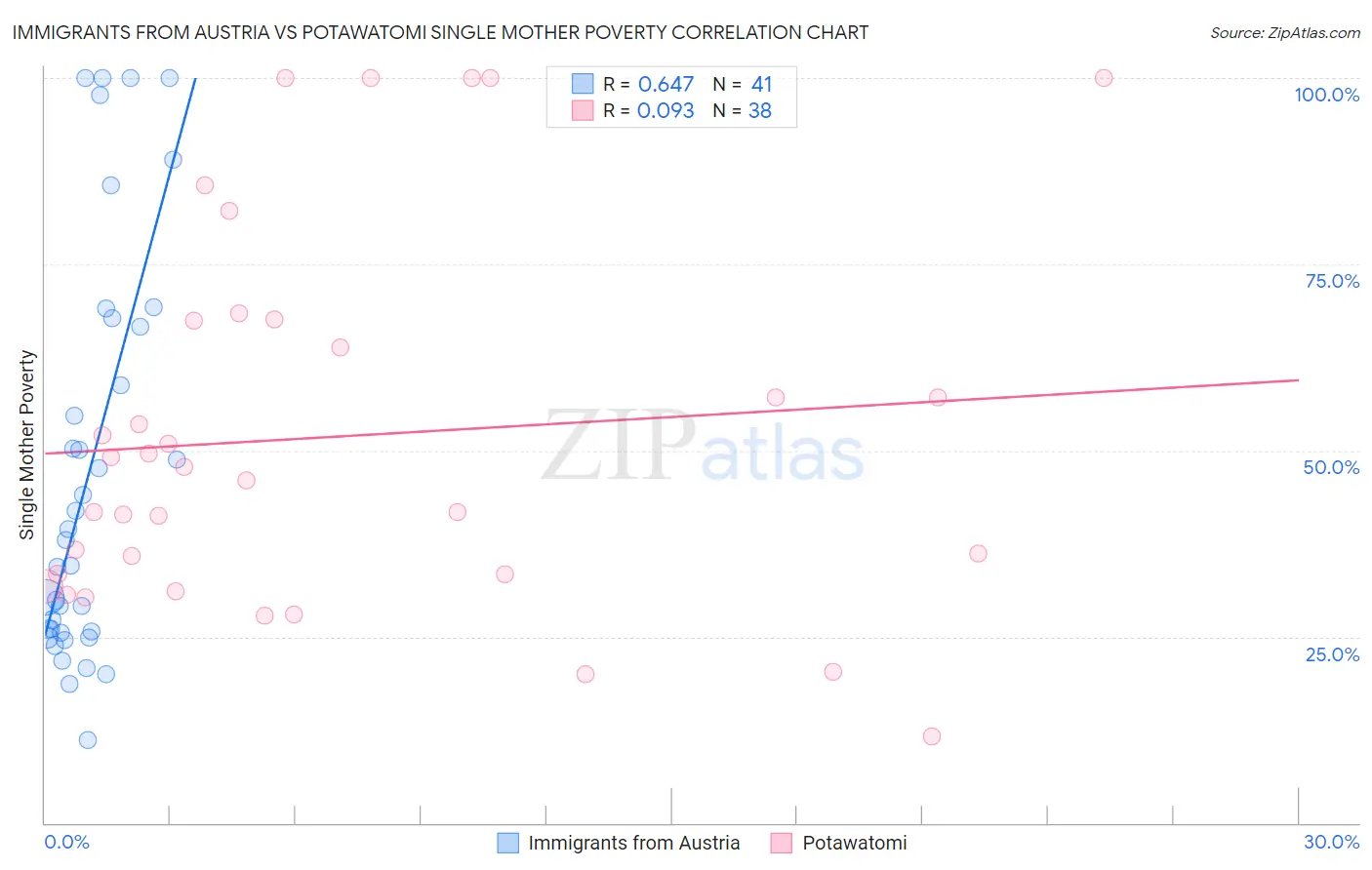 Immigrants from Austria vs Potawatomi Single Mother Poverty