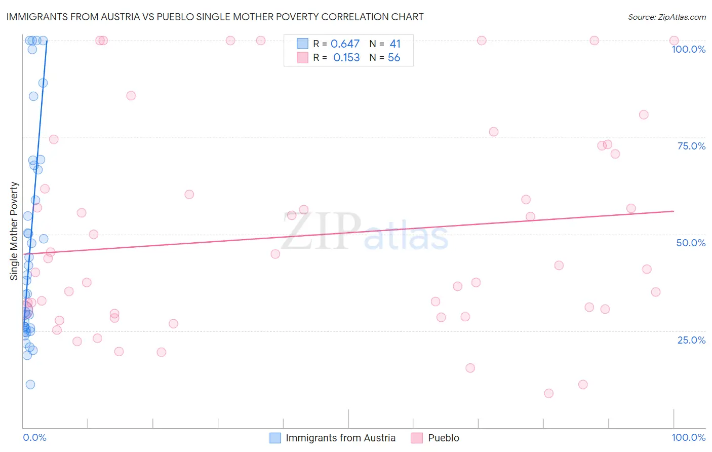 Immigrants from Austria vs Pueblo Single Mother Poverty