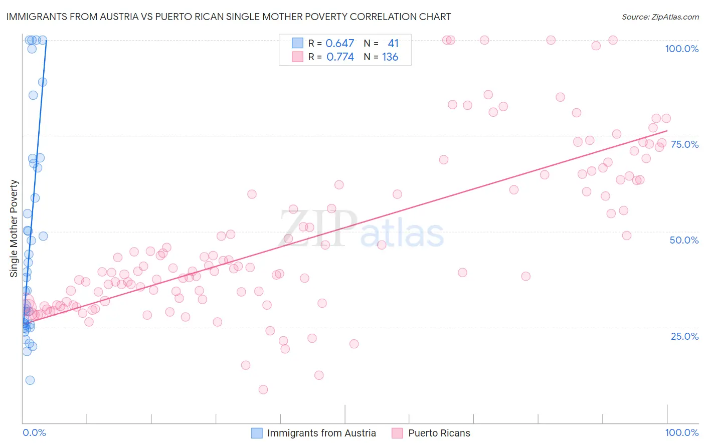 Immigrants from Austria vs Puerto Rican Single Mother Poverty
