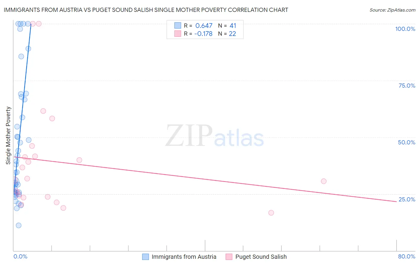 Immigrants from Austria vs Puget Sound Salish Single Mother Poverty